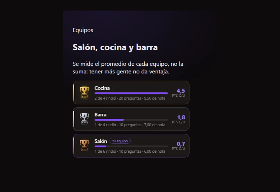 La tabla por equipos: salón, cocina y barra