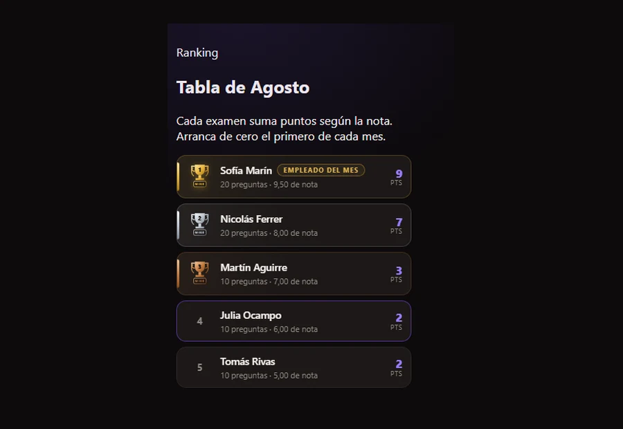 La tabla mensual con los puntos de cada persona